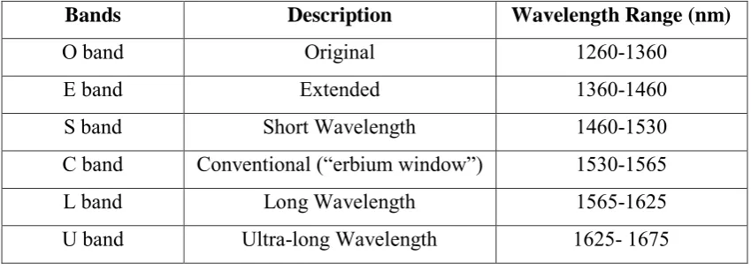 Table 2.1: Transmission windows (wavelength bands) 