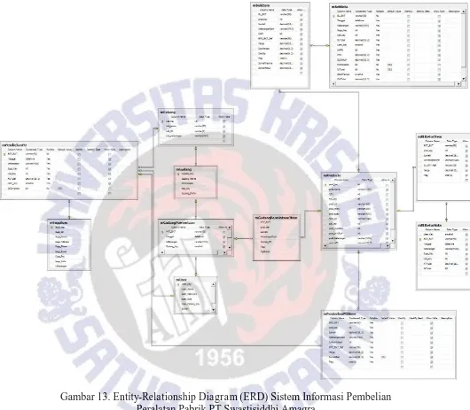 Gambar 13. Entity-Relationship Diagram (ERD) Sistem Informasi Pembelian Peralatan Pabrik PT Swastisiddhi Amagra 
