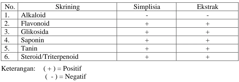 Tabel 3.1 Hasil pemeriksaan karakterisasi simplisia dan ekstrak  