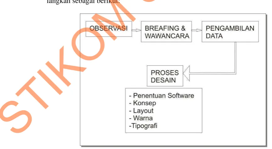 Gambar 3.1 Skema Pengerjaan 