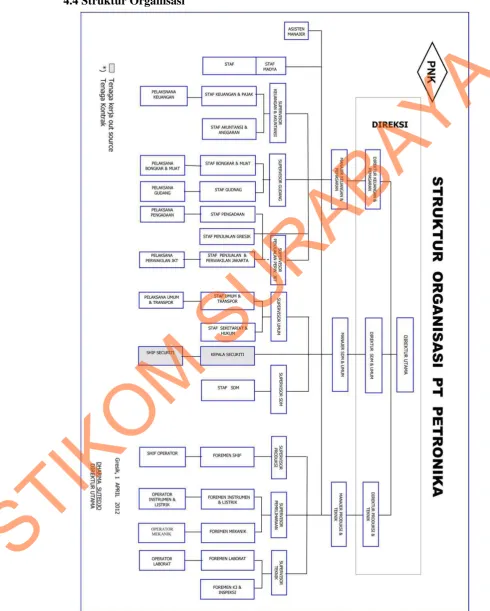 Gambar 4.4.1 : Struktur Organisasi 