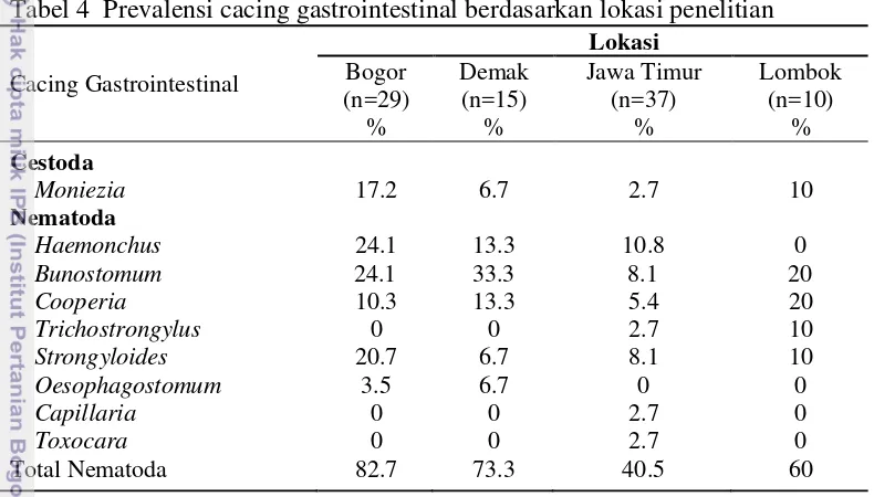 Tabel 4  Prevalensi cacing gastrointestinal berdasarkan lokasi penelitian 