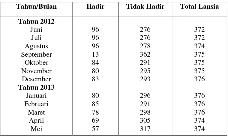 Tabel 1.1 Data kehadiran lansia di posyandu lansia Desa Tegalgiri Bulan Juni-Desember 2012 dan Bulan Januari-Mei 2013 