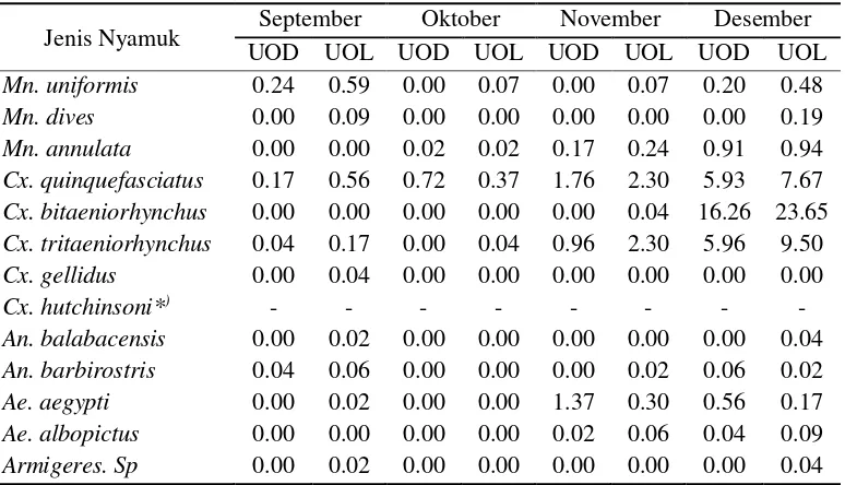 Tabel 4 Kepadatan nyamuk yang menggigit per orang per jam (man hour density/MHD) setiap bulan di Desa Mandomai, Kabupaten Kapuas, Kalimantan Tengah (September  – Desember 2015) 