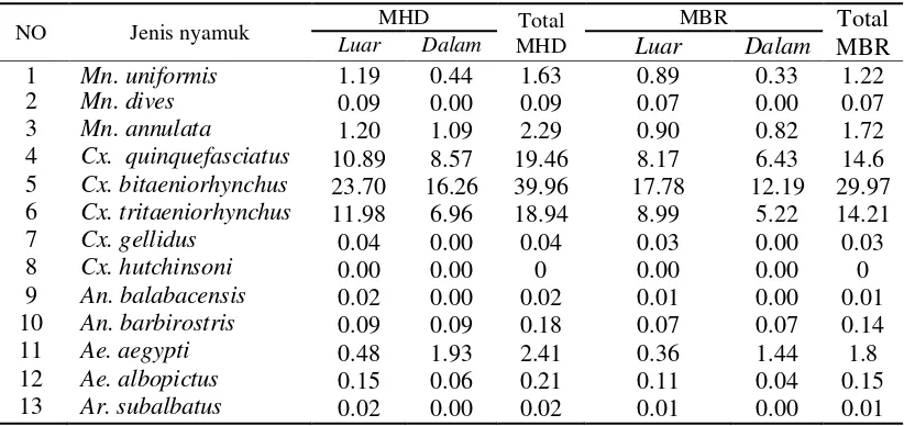 Tabel 5 Kepadatan nyamuk per orang per jam (man hour density/MHD) dan Kepadatan nyamuk perorang perhari (man bitting rate/MBR) berdasarkan lokasi penangkapan di Desa Mandomai, Kab