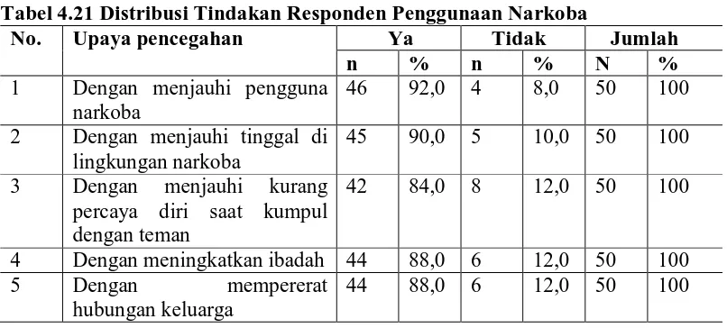 Tabel 4.21 Distribusi Tindakan Responden Penggunaan Narkoba No. Upaya pencegahan         Ya      Tidak 