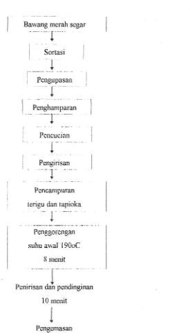 Gambar I : Proscdur kci-ja Pembuatan Bawang Goreng (Rallayla dan Berllan, 1994). 