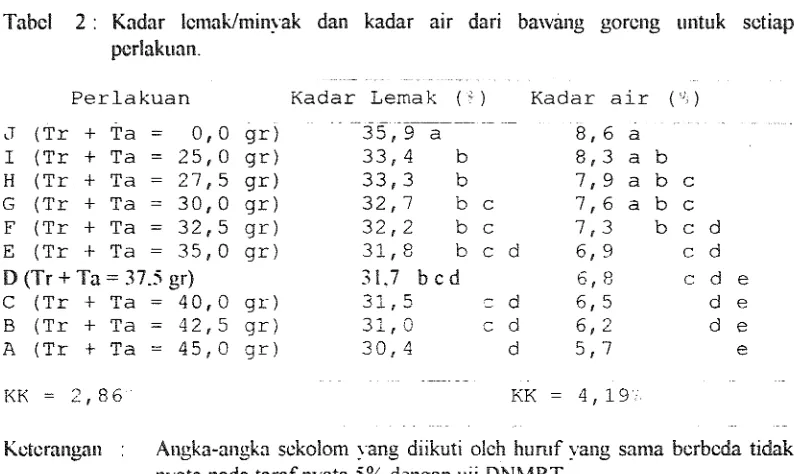 Tabel 2 : Kadar IcmaUminyak dan kadar air dari bawvang gorcng t~ntuk setiap 