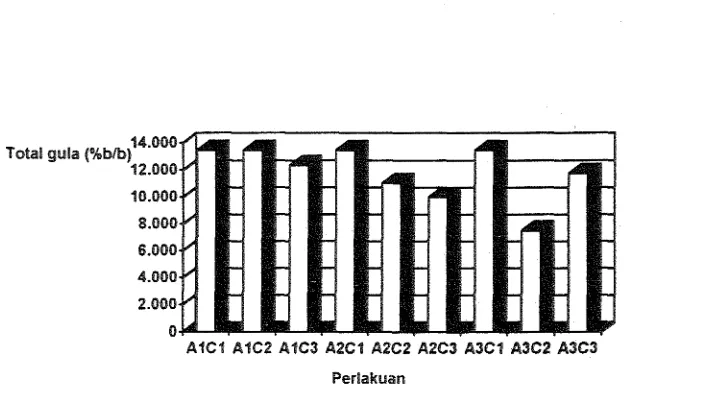 Gambar 4. Histogram hubungan intcraksi keccpatan sentrihs dan penggmam bahan kinria ter- hadap total gula