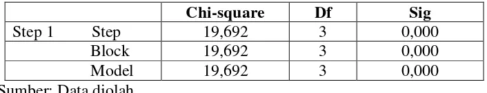 Tabel 9. Omnibus Test of Model Coeficient 