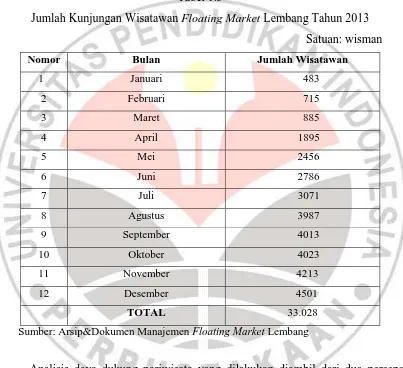 Jumlah Kunjungan Wisatawan Tabel 1.3 Floating Market Lembang Tahun 2013 