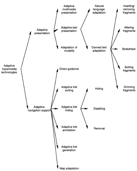 Fig. 3.Taxonomy of Adaptivity Methods [5]