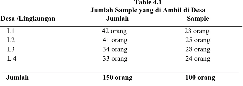 Table 4.1 Jumlah Sample yang di Ambil di Desa 