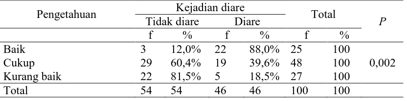 Tabel. 5.4 Distribusi frekuensi kejadian diare pada balita  berdasarkan pengetahuan ibu di Desa 