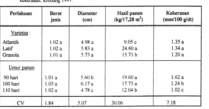 Tabel 1. Pengaruh varictcls dan urllur pancn tcrh&p berat jcnis. &mater umbi, hasil panen dan 
