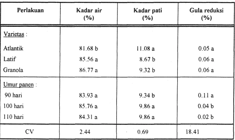 Tabel 2. Pengad varictas dan umur pancn terhadap kadar air. kadar pati dan kadar gula ITxluksi hikentang