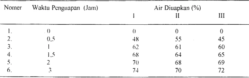 Tabel 10. Hubungnti antarn ~takt~t pcnguapan tcrlladap alr yang diuapkan dalan~ nira (%,) 