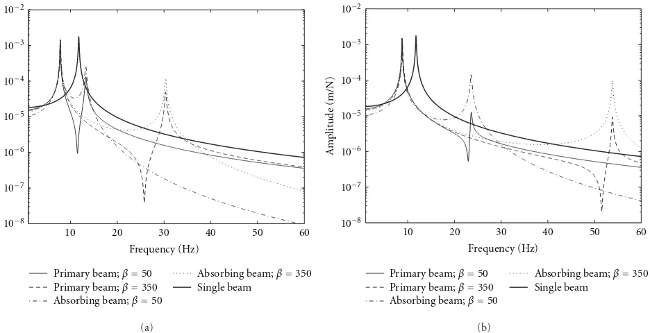 Figure 6: Eﬀect of visco-elastic stiﬀness on the vibration amplitude at the midspan location of the double-beam system (e = 0.25): (a) µ =0.1 and (b) µ = 0.4.