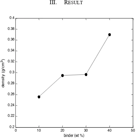 Fig. 5 shows the density of each sample with different 