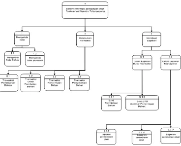 Gambar 4.5 Diagram Berjenjang 