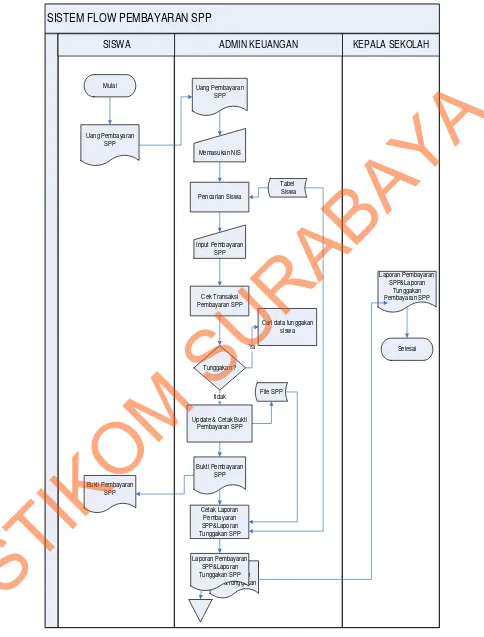 Gambar 4.2  System Flow Pembayaran SPP 