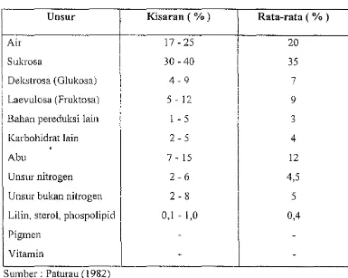 Tabel I. Komposisi kimiawi tetes tebu (molase) 