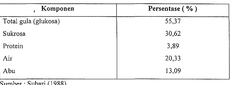 Tabel 3. Hasil anal isis komposisi tetes tebu (molase) 