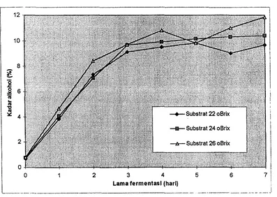 Gambar 4. Profil kadar alkohol selama fermentasi 