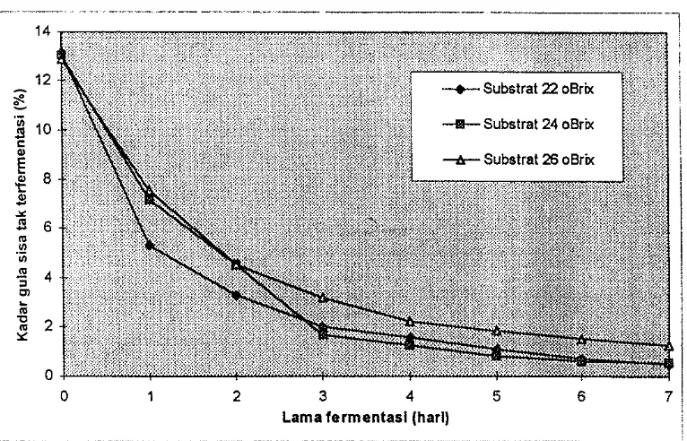 Gambar 5. Profil kadar gula sisa tak terfermentasi selama fermentasi 