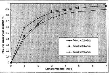 Gambar 6, Profil efisiensi penggunaan substrat selama fermentasi 