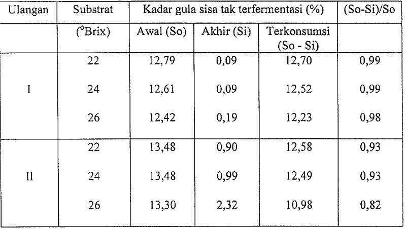 Tabel 6. Efisiensi penggunaan substrat pada substrat 22 °Brix, 24 °Brix, dan 26 °Brix