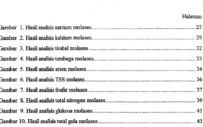 Gambar 1 . Had analisis natrium molases .................... 