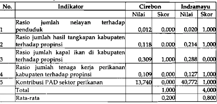 Tabel 3. Tingka t ketergantungan daerah terhadap perikanan Kabupaten 