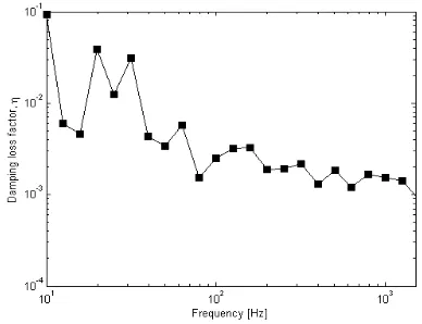 Figure 4: Measured damping loss factor from the reception plate. 