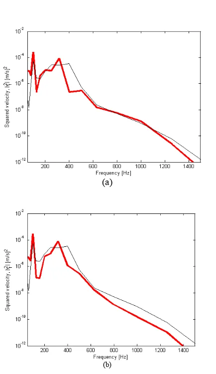 Figure 5: Comparison of squared free velocity between that obtained measurement (thin line): (a) zero phase effective mobility (b) random using reception plate method (thick line) and that from direct phase effective mobility