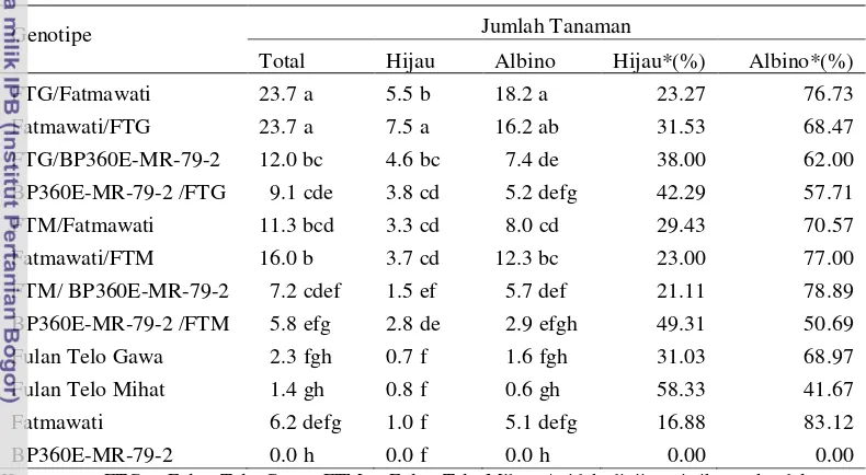 Tabel 6. Hasil regenerasi tanaman beberapa persilangan padi gogo dan padi tipe 