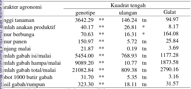 Tabel 9. Hasil sidik ragam karakter agronomi genotipe padi persilangan padi gogo 