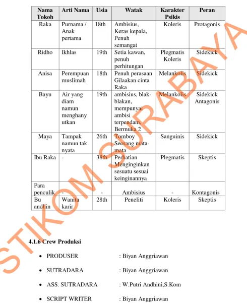Tabel 4.2 Watak Penokohan Tokoh dan Peran 