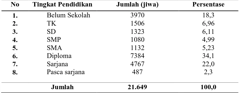 Tabel 4.2 Distribusi Penduduk Kelurahan Bandar Selamat Berdasarkan 