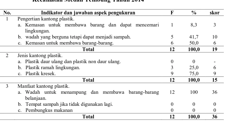 Tabel 4.8 Distribusi Pedagang Berdasarkan Indikator Pengetahuan  dengan Penggunaan Kantong Plastik di Pasar Tradisional Firdaus 
