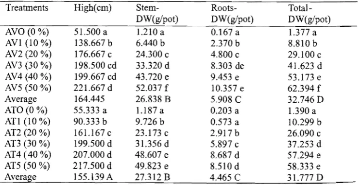 Table 2. Chemical properties ofVolcanic ash and Flying Ash 