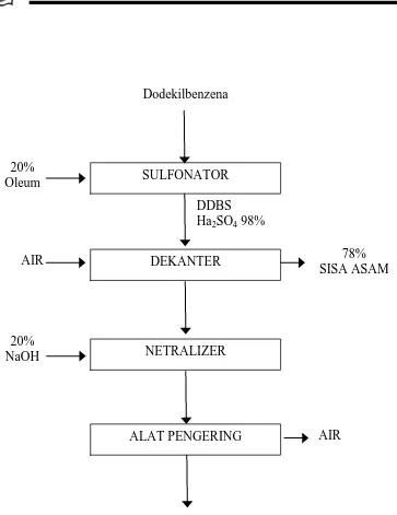 Gambar 1.1 Diagram Alir Pembuatan Sodium Dodekilbenzena Sulfonat (Peters 