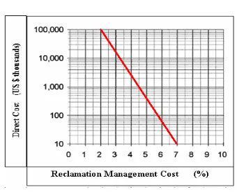 Figure 2.3  The relationship of reclamation management cost and Direct Cost 