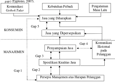 Gambar 2. Model Konseptual Servqual (Tjiptono, 2007)