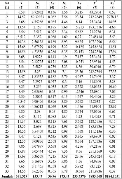 Tabel 3.2 Harga-Harga yang Diperlukan Untuk Menghitung Koefisien b0, b1, b2, 