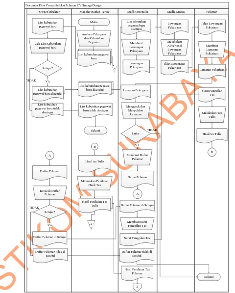 Gambar 4.1 Document Flow Proses Seleksi Pelamar CV. Sinergi Design 