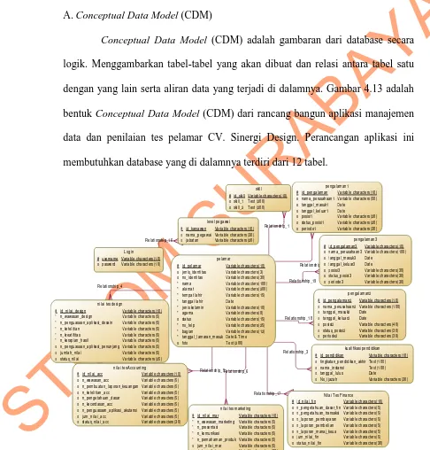 Gambar 4.13 Conceptual Data Model (CDM) rancang bangun aplikasi manajemen data dan penilaian tes pelamar