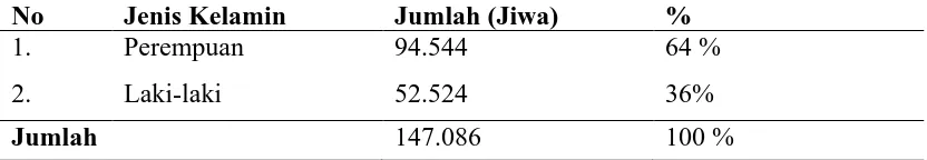 Tabel 4.1 Distribusi Penduduk Berdasarkan Jenis Kelamin di Wilayah Kerja    Puskesmas Glugur Darat Kecamatan Medan Timur Tahun 2014 