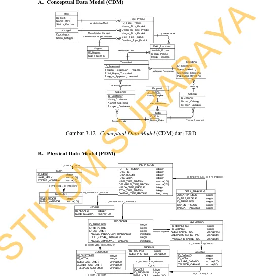 Gambar 3.13  Physical Data Model (PDM) dari ERD