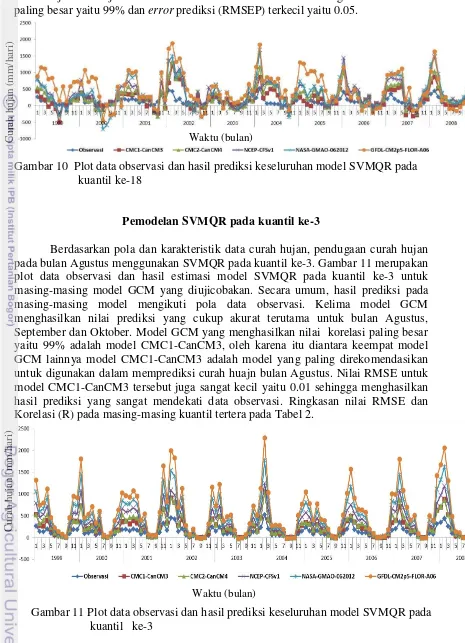 Gambar 10  Plot data observasi dan hasil prediksi keseluruhan model SVMQR pada    
